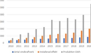 Vindkraftverk: Effekt per år och dess påverkan på energiomställningen i Sverige - Kostnad och Priser för Vindkraft
